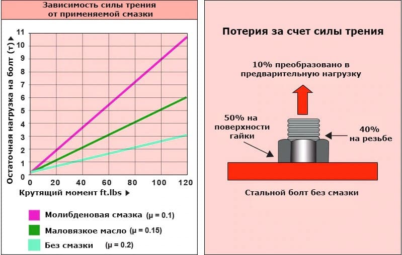 Моменты затяжки метрических болтов, винтов и гаек