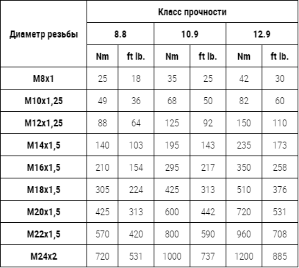 Моменты затяжки метрических болтов, винтов и гаек