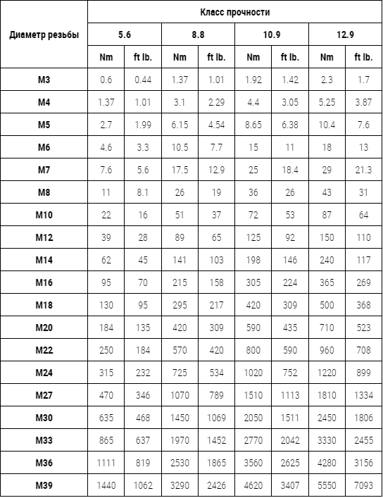 Моменты затяжки метрических болтов, винтов и гаек