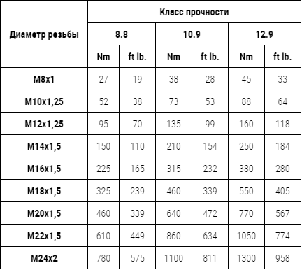 Моменты затяжки метрических болтов, винтов и гаек