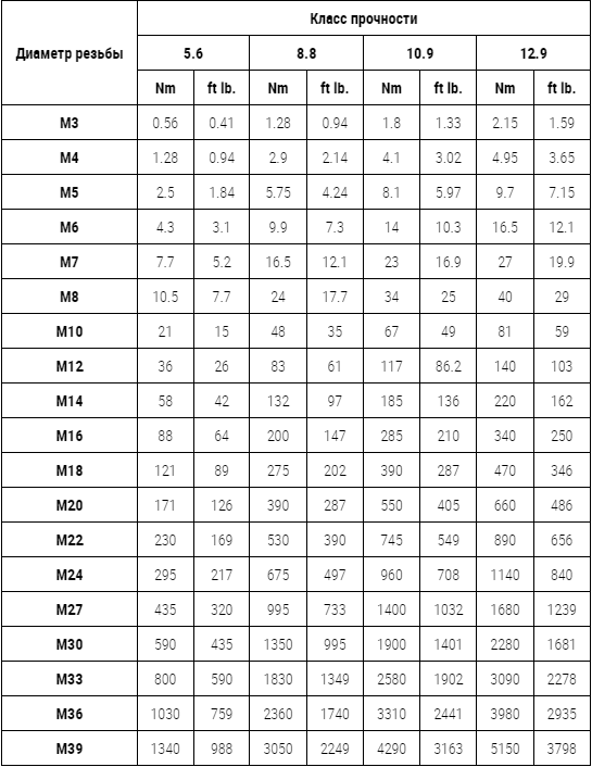 Моменты затяжки метрических болтов, винтов и гаек