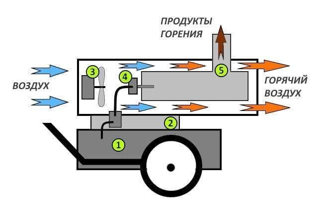 Как работает тепловая пушка?