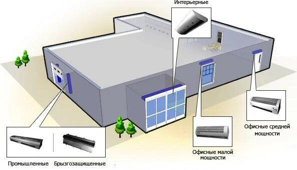 Где используются тепловые завесы